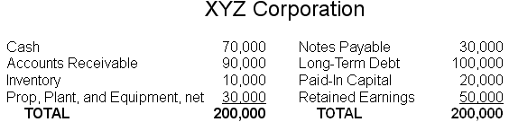 XYZ Corporation balance sheet. Assets: cash 70000, accounts receivable 90000, inventory 10000, property plant and equipment net 30000, total 200000. Liabilities: notes payable 30000, long term debt 100000, paid in capital 20000, retained earnings 50000, total 200000.