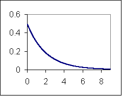 A plot showing a curve starting at y equals 0.5 when x equals 0, decreasing to y equals about 0.2 when x equals 2, to y equals a little less than 0.1 when x equals 4, to y close to zero when x equals 6 and y almost zero when x equals 8.