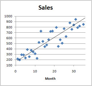 A scatter plot showing sales data versus month along with a trend line fitted to the data.  The trend line grows from about 200 at month 1 to about 950 at month 35. Most of the data points are within 100 vertical units from the line, but a few points are up to 200 units from the line.