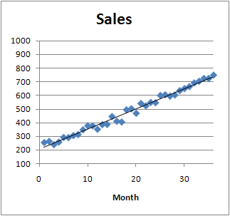 A scatter plot showing sales data versus month along with a trend line fitted to the data.  The trend line grows from about 200 at month 1 to about 750 at month 35. Most of the data points are within 20 vertical units from the line, but a few points are up to 50 units from the line.