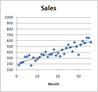 A scatter plot showing sales data versus month along with a trend line fitted to the data.  The trend line grows from about 200 at month 1 to about 600 at month 35. Most of the data points are within 75 vertical units from the line, but a few points are up to 150 units from the line.