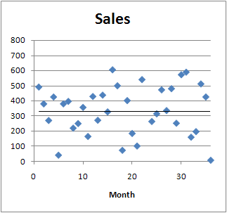 A scatter plot showing sales data versus month along with a trend line fitted to the data.  The trend line is flat at 330. Data points are randomly scattered from 0 to 600 about the line.