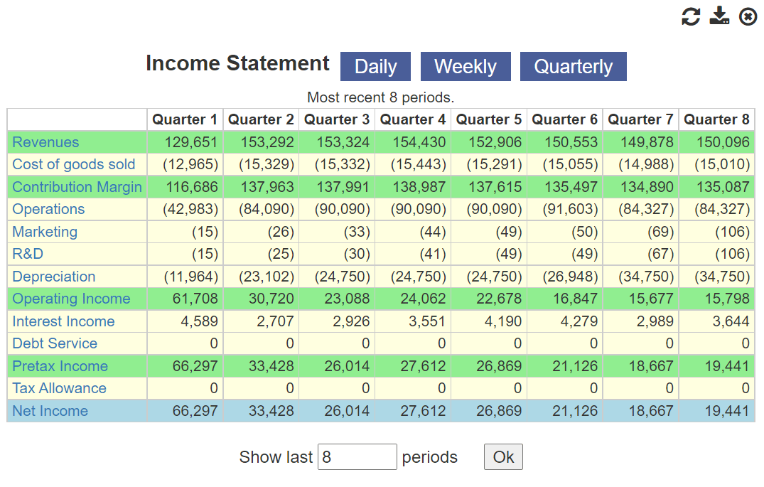 income statement showing eight quarters